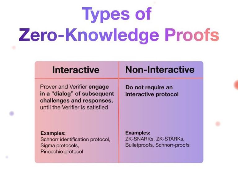 Types-of-Zero-Knowledge-Proofs