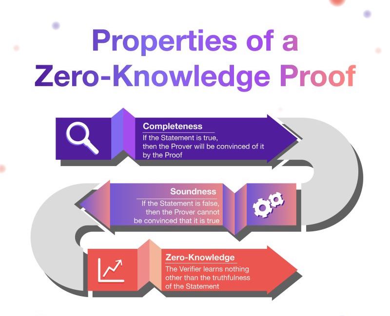 Zero-Knowledge-Proofs-Property